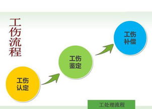 生产安全,遇到工伤可由工伤保险赔付,记得保护自己劳动者的权益